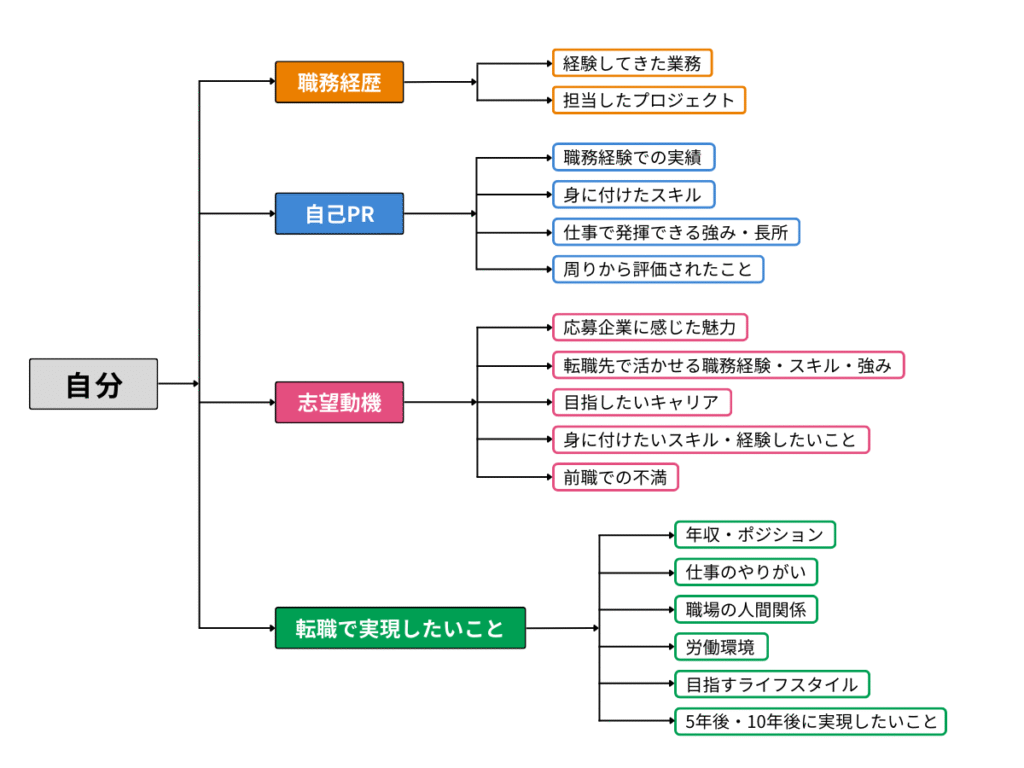 マインドマップ