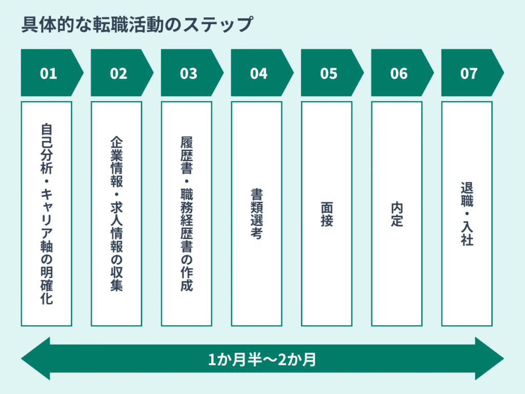 転職活動のステップ