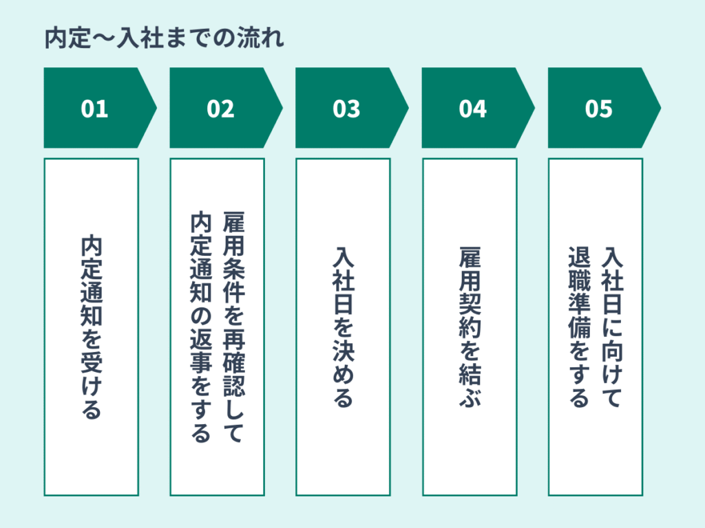 内定～入社までの流れ