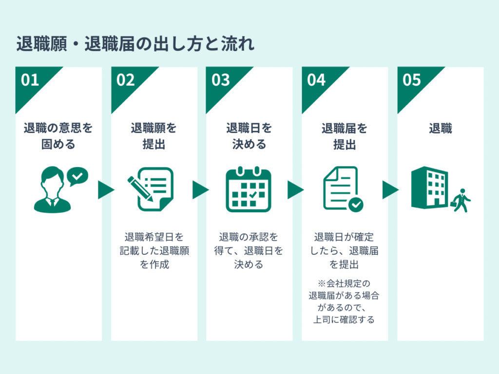 退職願・退職届の出し方