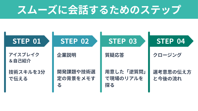 【実践】当日スムーズに会話するための4ステップ