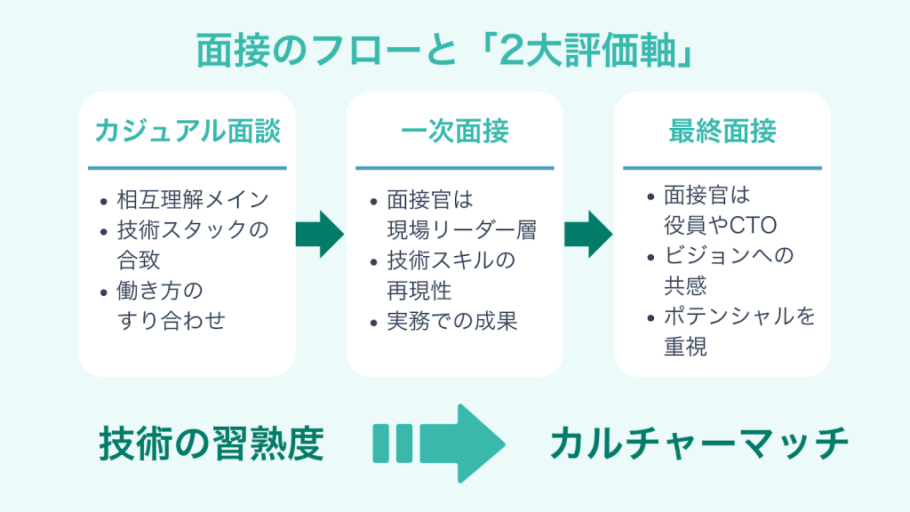 エンジニア面接の通過率を分ける「2大評価軸」