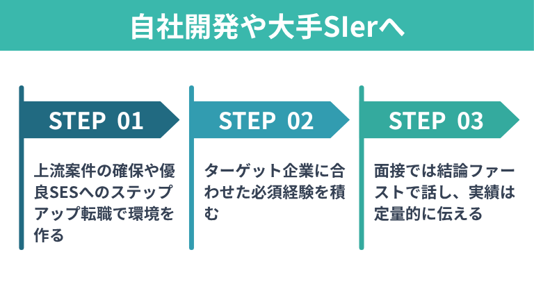 SESから自社開発や大手SIerへキャリアアップするロードマップ