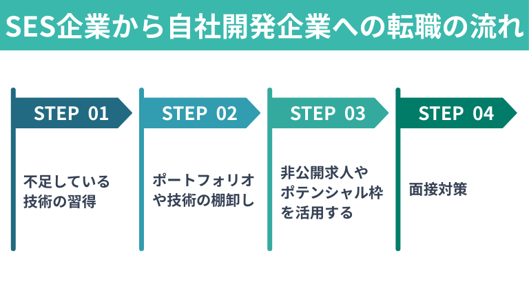 SES企業から自社開発企業への転職の流れ