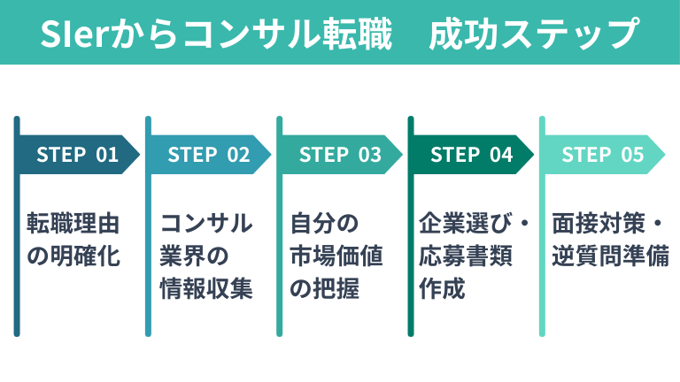SIerからコンサルへの転職を成功させるステップ