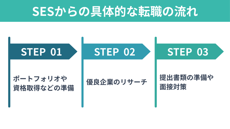SESからの具体的な転職の流れ