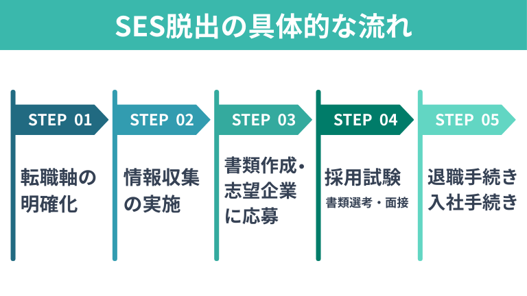SES脱出の具体的な流れ
