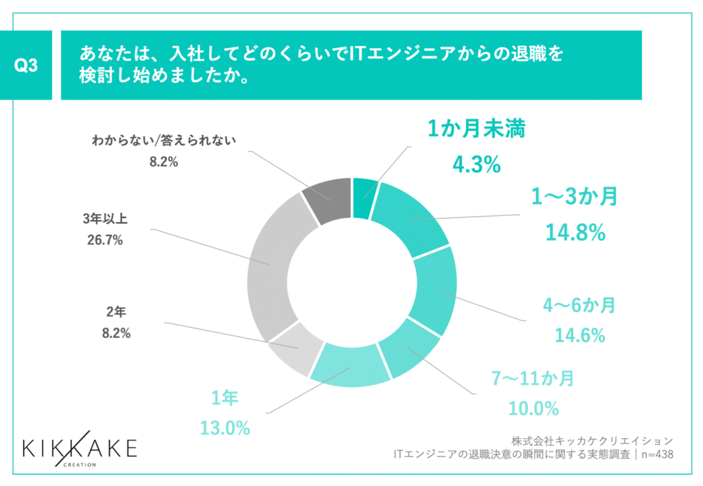 転職検討時期に関するキッカケエージェント独自調査