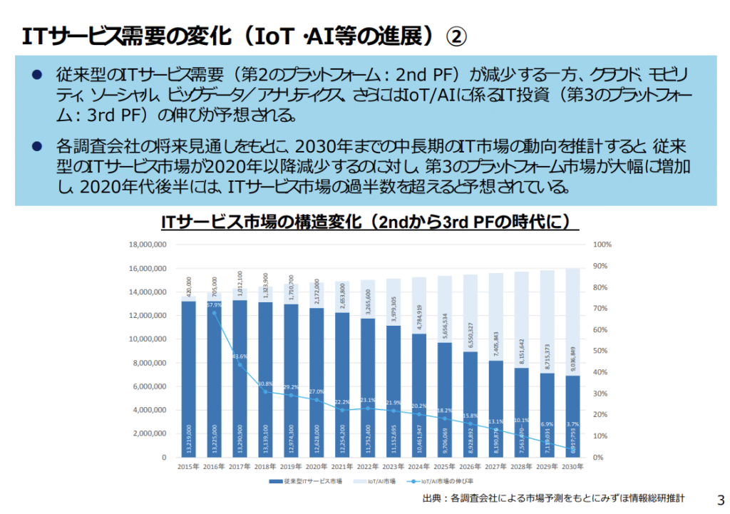 ITサービス需要の変化(IoT・AI等の進展)