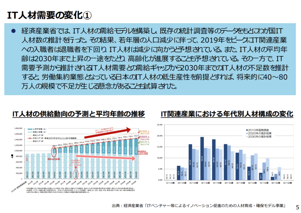 IT人材需要の変化