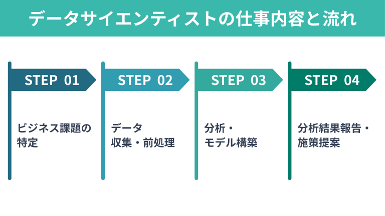 データサイエンティストの仕事内容と流れ