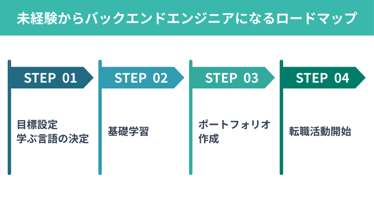未経験からバックエンドエンジニアになるロードマップ