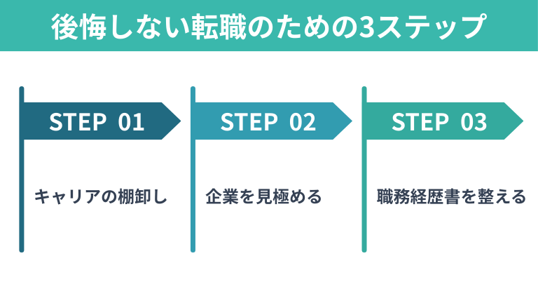 市場価値を最大化し後悔しない転職をする3つのステップ