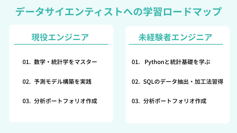 データサイエンティストになるための学習ロードマップ