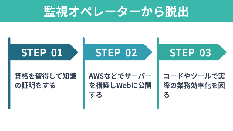 監視オペレーターから脱出するロードマップ