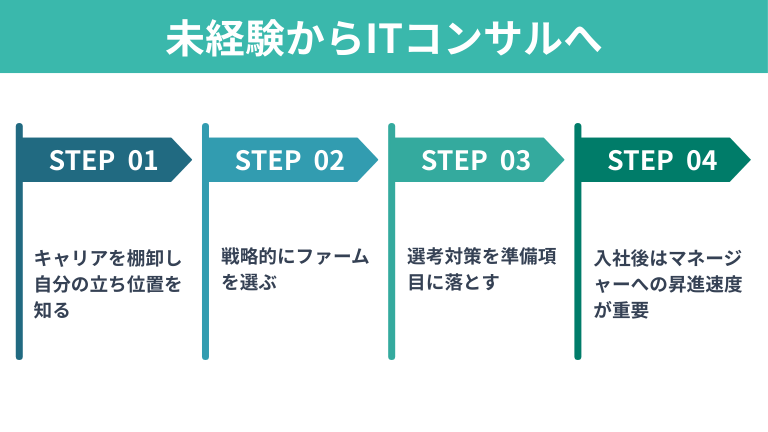 未経験からITコンサルになるためのロードマップ