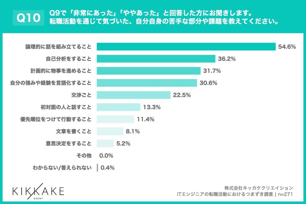 転職活動を通じて感じた具体的な課題