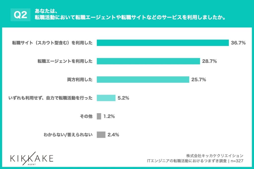 転職活動の利用サービス