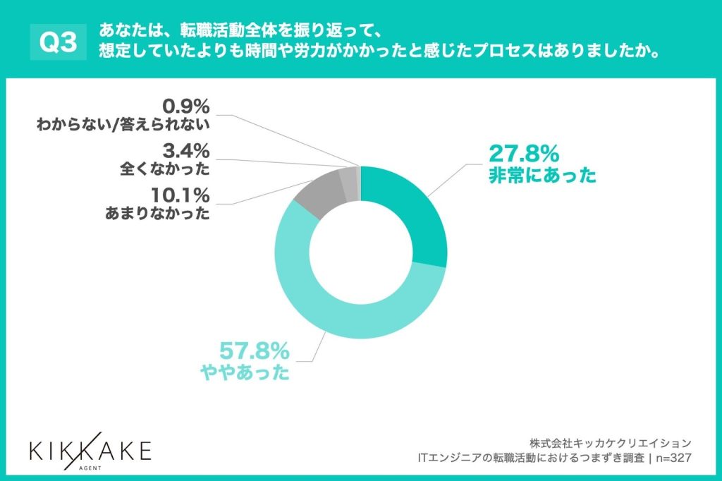転職活動で労力がかかったプロセス