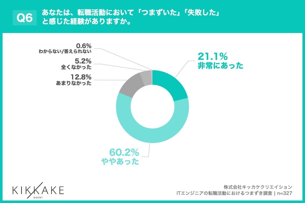 転職活動のつまずき