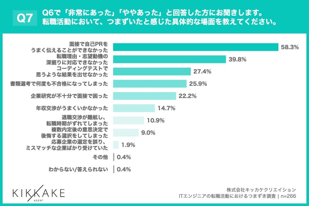 転職活動での具体的なつまずき