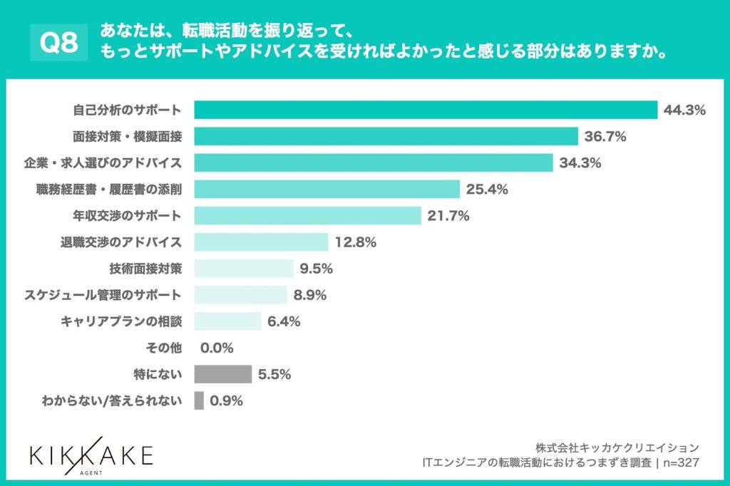 転職活動でサポートを受ければよかった点