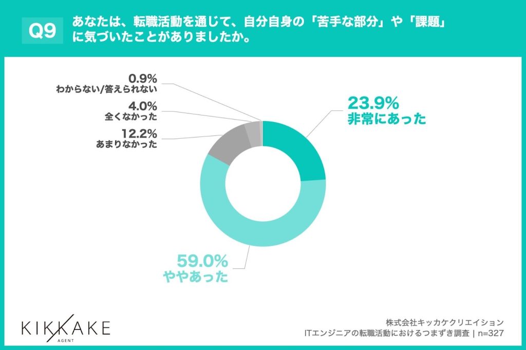 転職活動を通じて感じた課題