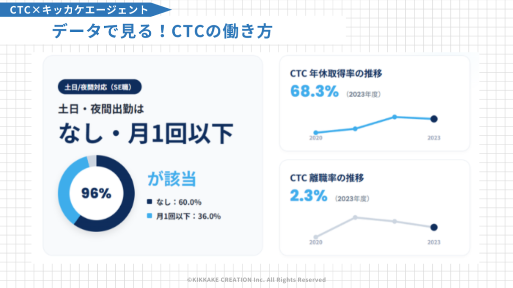 データで見る！CTCの働き方