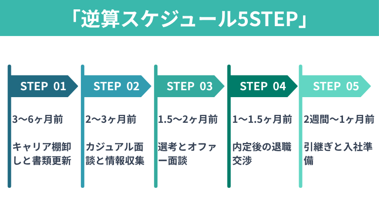 最適な時期を逃さない「逆算スケジュール5STEP」
