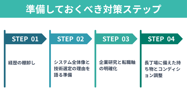 1day選考会までに準備しておくべき対策ステップ