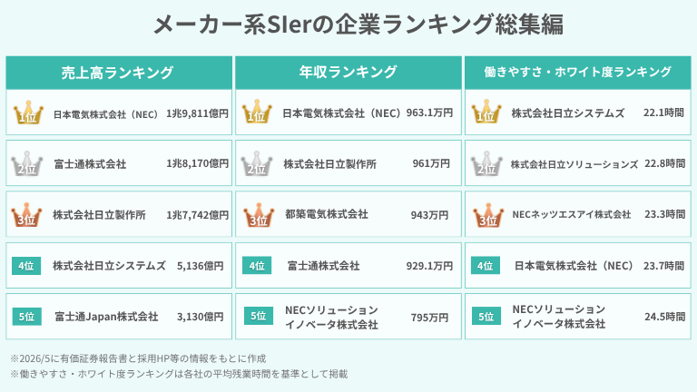 メーカー系SIerの企業ランキング総集編
