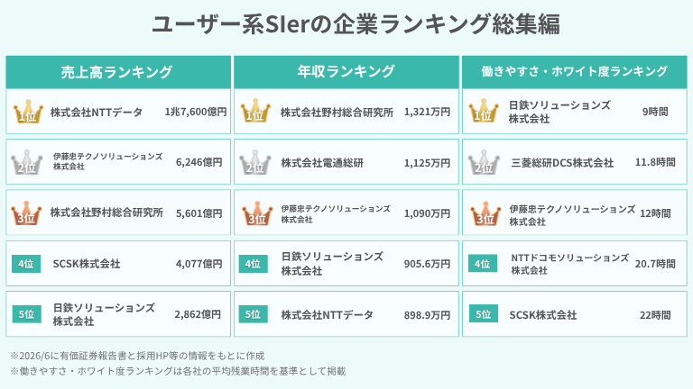 ユーザー系SIerの企業ランキング総集編