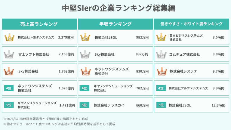 中堅SIerの企業ランキング総集編