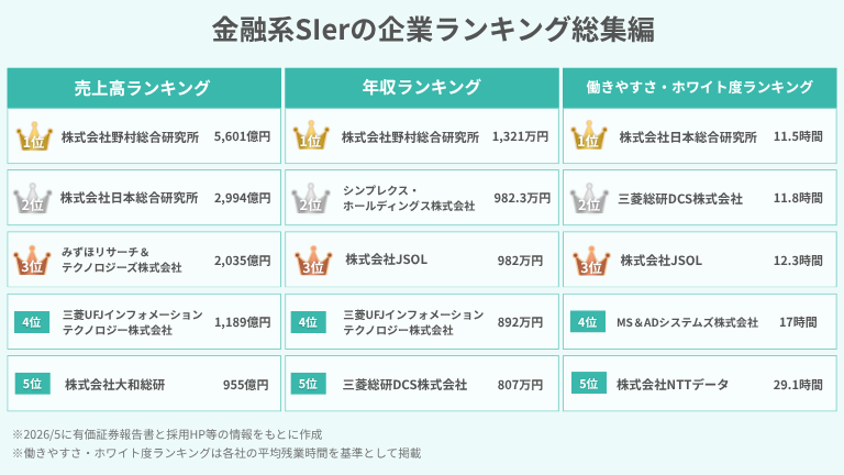 金融系SIerの企業ランキング総集編
