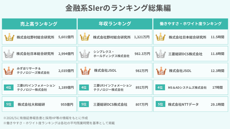 金融系SIerランキング総集編