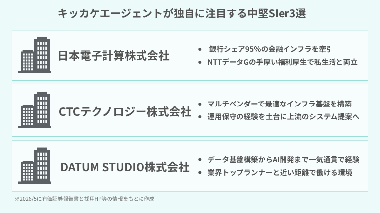 キッカケエージェントが独自に注目する中堅SIer3選