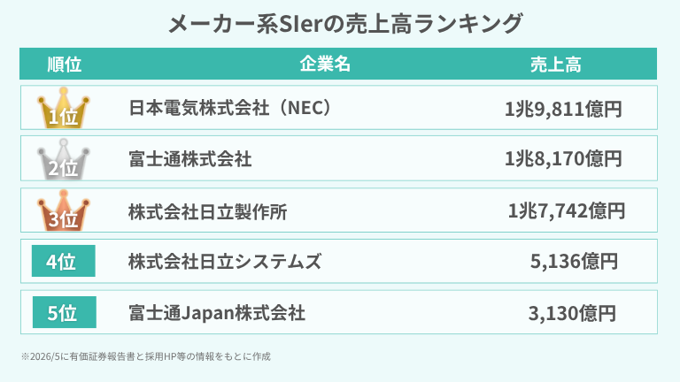 メーカー系SIerの売上高ランキング