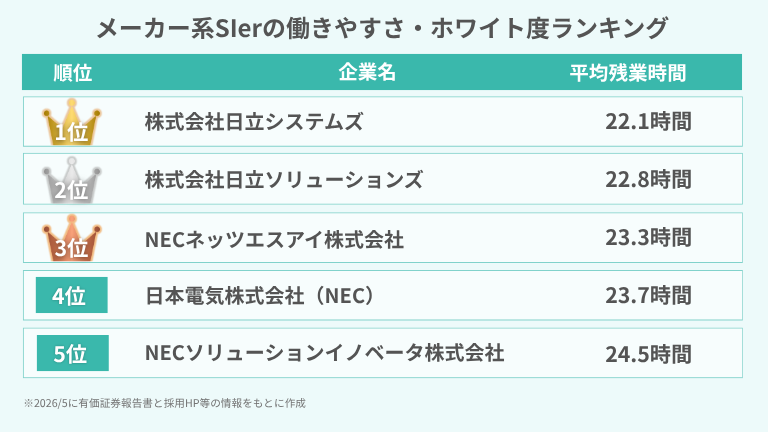 メーカー系SIerの働きやすさ・ホワイト度ランキング