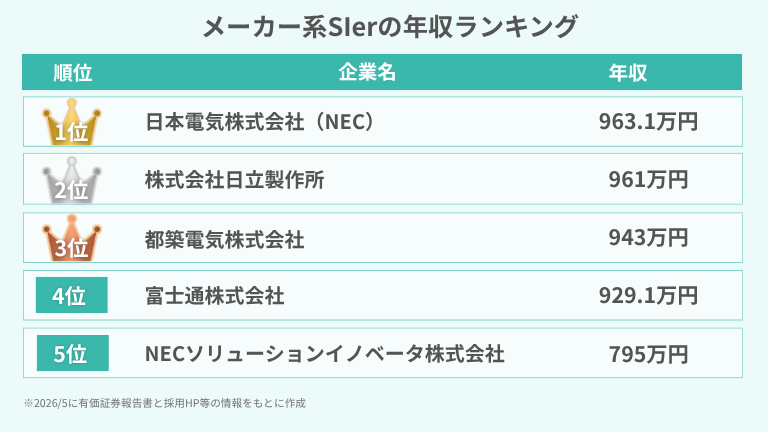 メーカー系SIerの年収ランキング