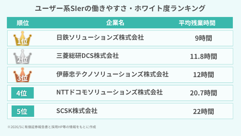 ユーザー系SIerの働きやすさ・ホワイト度ランキング