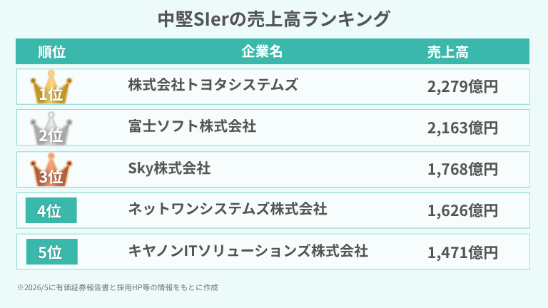 中堅SIerの売上高ランキング