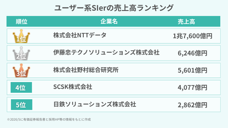 ユーザー系SIerの売上高ランキング