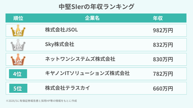 中堅SIerの年収ランキング