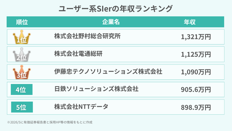 ユーザー系SIerの年収ランキング