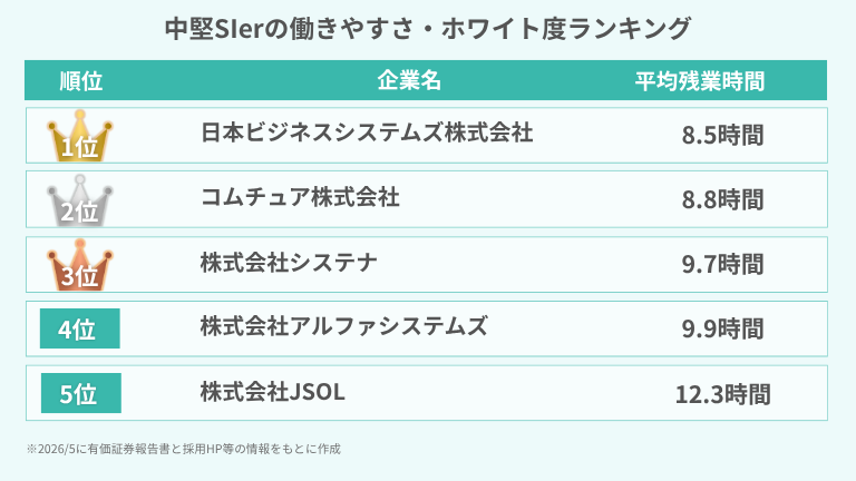 中堅SIerの働きやすさ・ホワイト度ランキング