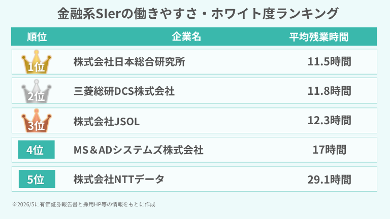 金融系SIerの働きやすさ・ホワイト度ランキング