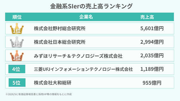 金融系SIerの売上高ランキング