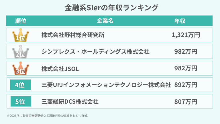 金融系SIerの年収ランキング