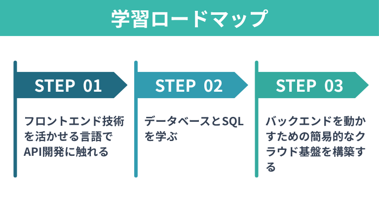 フロントエンドからバックエンドへ転職するための学習ロードマップ