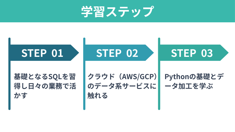 データ領域未経験からデータサイエンティストになるための学習ステップ